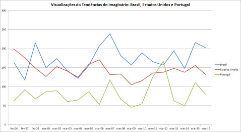 Visualizações do Tendências do Imaginário-Brasil, Estados Unidos e Portugal